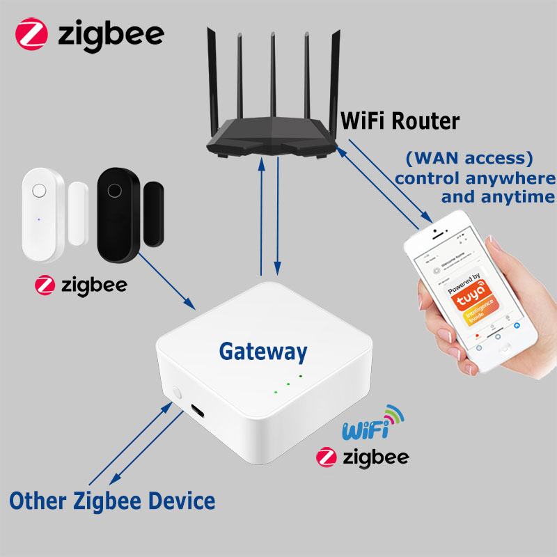 Tuya Smart Zigbee Door Sensor  – Home Security Company recenzja i cena